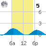 Ocracoke Island tide chart for Wednesday, November 5, 2025