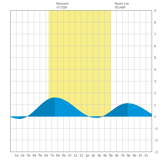 Ocracoke Island tide chart for Thursday, November 6, 2025