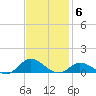 Ocracoke Island tide chart for Thursday, November 6, 2025
