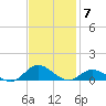 Ocracoke Island tide chart for Friday, November 7, 2025