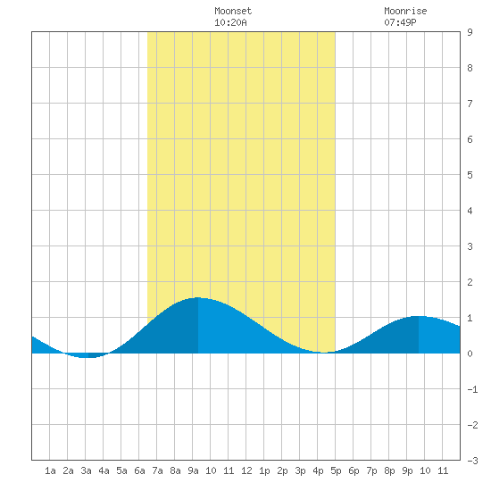 Ocracoke Island tide chart for Saturday, November 8, 2025