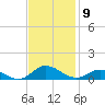 Ocracoke Island tide chart for Sunday, November 9, 2025