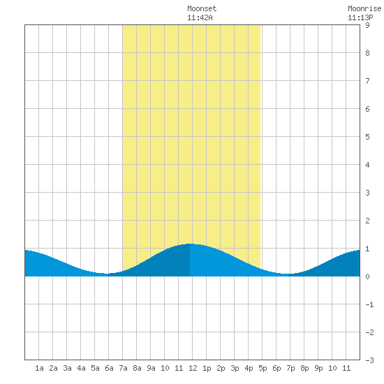 Ocracoke Island tide chart for Wednesday, December 10, 2025