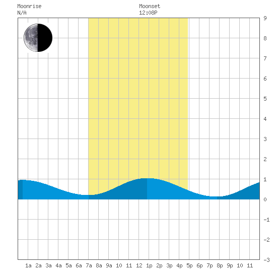 Ocracoke Island tide chart for Thursday, December 11, 2025