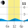 Ocracoke Island tide chart for Thursday, December 11, 2025