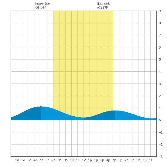Ocracoke Island tide chart for Tuesday, December 16, 2025