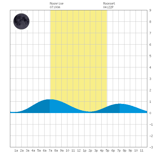Ocracoke Island tide chart for Friday, December 19, 2025