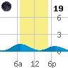 Ocracoke Island tide chart for Friday, December 19, 2025