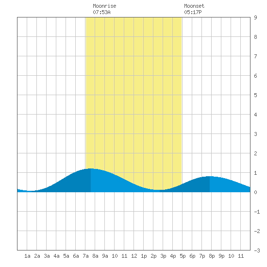Ocracoke Island tide chart for Saturday, December 20, 2025