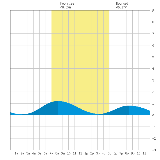 Ocracoke Island tide chart for Sunday, December 21, 2025