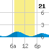 Ocracoke Island tide chart for Sunday, December 21, 2025