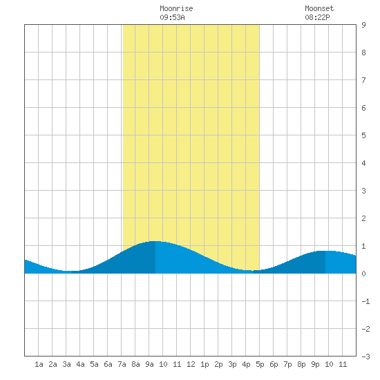 Ocracoke Island tide chart for Tuesday, December 23, 2025