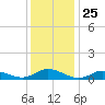 Ocracoke Island tide chart for Thursday, December 25, 2025