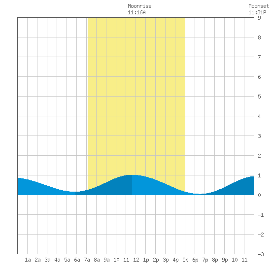 Ocracoke Island tide chart for Friday, December 26, 2025