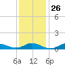Ocracoke Island tide chart for Friday, December 26, 2025