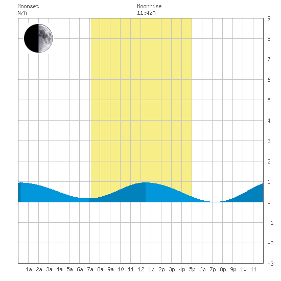 Ocracoke Island tide chart for Saturday, December 27, 2025