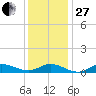 Ocracoke Island tide chart for Saturday, December 27, 2025