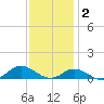 Ocracoke Island tide chart for Tuesday, December 2, 2025