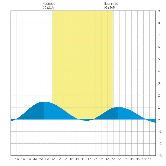 Ocracoke Island tide chart for Wednesday, December 3, 2025