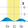 Ocracoke Island tide chart for Wednesday, December 3, 2025