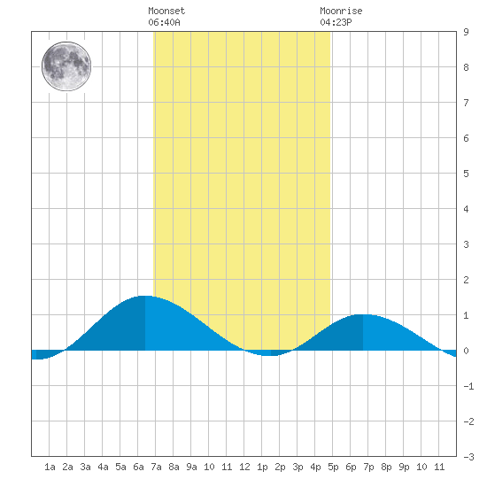 Ocracoke Island tide chart for Thursday, December 4, 2025