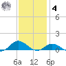 Ocracoke Island tide chart for Thursday, December 4, 2025