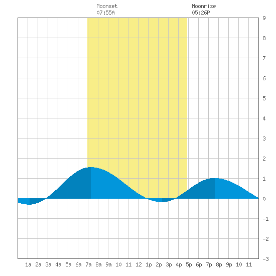 Ocracoke Island tide chart for Friday, December 5, 2025