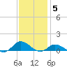 Ocracoke Island tide chart for Friday, December 5, 2025