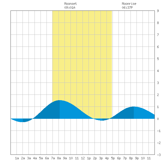 Ocracoke Island tide chart for Saturday, December 6, 2025