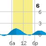 Ocracoke Island tide chart for Saturday, December 6, 2025