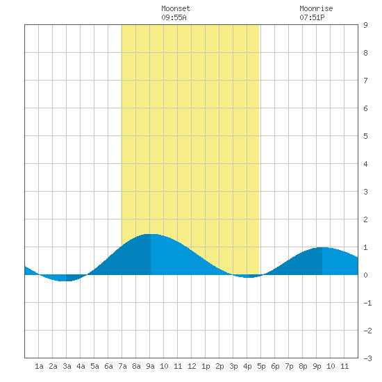 Ocracoke Island tide chart for Sunday, December 7, 2025