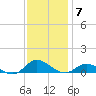 Ocracoke Island tide chart for Sunday, December 7, 2025