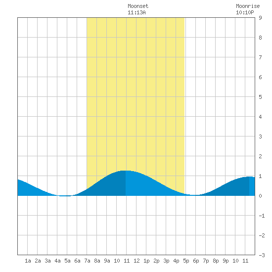 Ocracoke Island tide chart for Tuesday, December 9, 2025