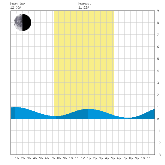 Ocracoke Island tide chart for Saturday, January 10, 2026