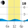 Ocracoke Island tide chart for Saturday, January 10, 2026