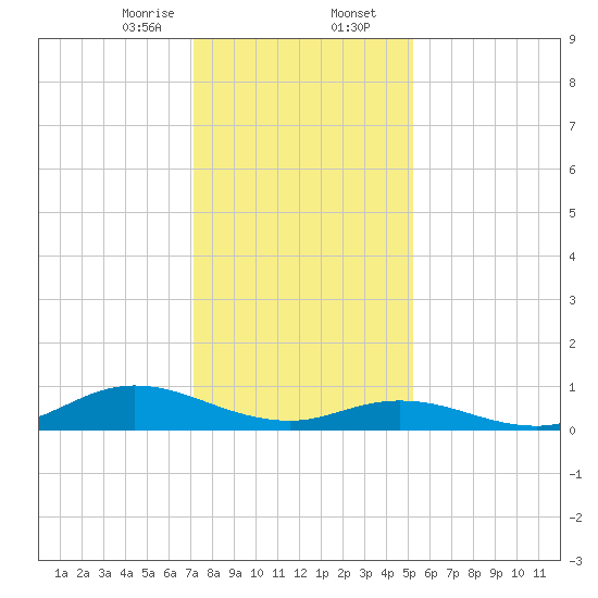 Ocracoke Island tide chart for Wednesday, January 14, 2026