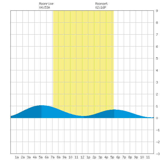 Ocracoke Island tide chart for Thursday, January 15, 2026