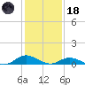 Ocracoke Island tide chart for Sunday, January 18, 2026