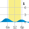 Ocracoke Island tide chart for Thursday, January 1, 2026