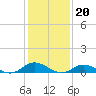 Ocracoke Island tide chart for Tuesday, January 20, 2026