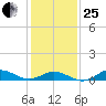 Ocracoke Island tide chart for Sunday, January 25, 2026