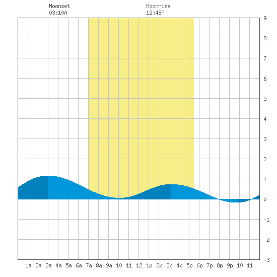 Ocracoke Island tide chart for Wednesday, January 28, 2026