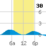 Ocracoke Island tide chart for Friday, January 30, 2026