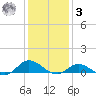 Ocracoke Island tide chart for Saturday, January 3, 2026