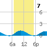 Ocracoke Island tide chart for Wednesday, January 7, 2026