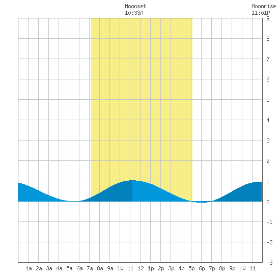 Ocracoke Island tide chart for Thursday, January 8, 2026