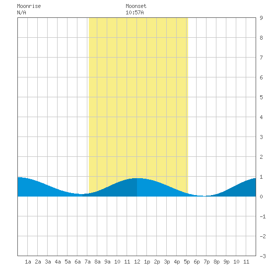 Ocracoke Island tide chart for Friday, January 9, 2026
