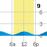 Ocracoke Island tide chart for Friday, January 9, 2026