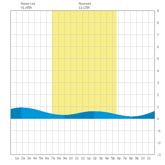 Ocracoke Island tide chart for Tuesday, February 10, 2026