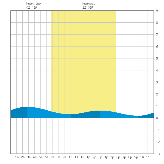 Ocracoke Island tide chart for Wednesday, February 11, 2026